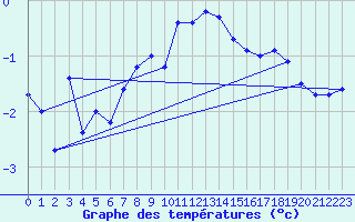 Courbe de tempratures pour Les Diablerets