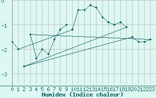Courbe de l'humidex pour Les Diablerets