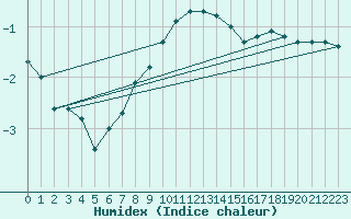 Courbe de l'humidex pour Multia Karhila