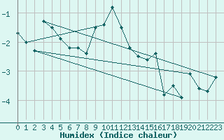 Courbe de l'humidex pour Eggishorn