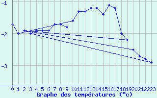 Courbe de tempratures pour Zugspitze