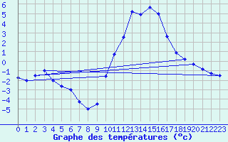 Courbe de tempratures pour Chteauroux (36)