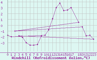 Courbe du refroidissement olien pour Lans-en-Vercors - Les Allires (38)