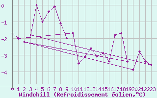 Courbe du refroidissement olien pour Carlsfeld