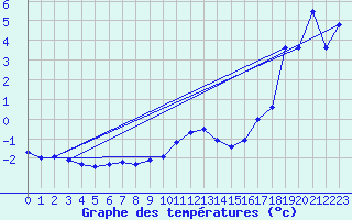 Courbe de tempratures pour Leiser Berge