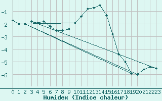 Courbe de l'humidex pour Sattel-Aegeri (Sw)