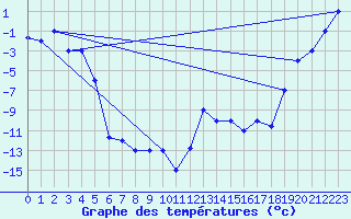 Courbe de tempratures pour Fairbanks, Fairbanks International Airport