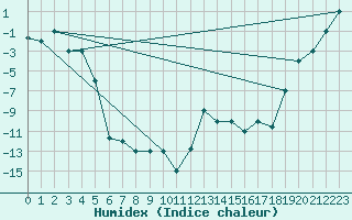 Courbe de l'humidex pour Fairbanks, Fairbanks International Airport