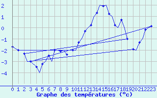 Courbe de tempratures pour Genve (Sw)