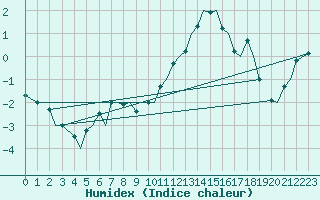 Courbe de l'humidex pour Genve (Sw)