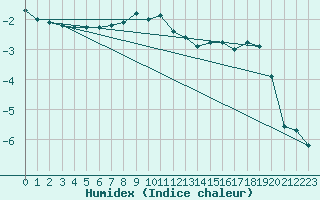 Courbe de l'humidex pour Marienberg