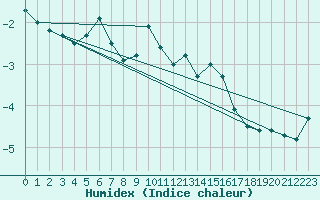 Courbe de l'humidex pour Monte Rosa