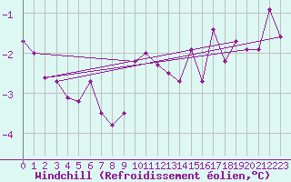 Courbe du refroidissement olien pour Ble - Binningen (Sw)