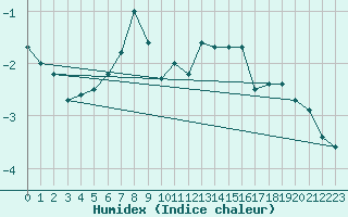 Courbe de l'humidex pour Feldberg-Schwarzwald (All)