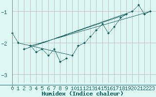 Courbe de l'humidex pour Strommingsbadan