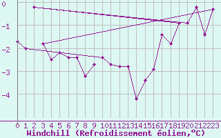 Courbe du refroidissement olien pour Courdimanche (91)