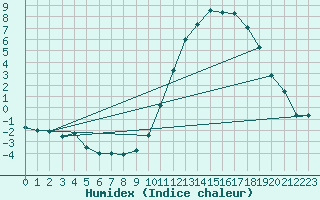 Courbe de l'humidex pour La Baeza (Esp)