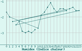 Courbe de l'humidex pour Weihenstephan