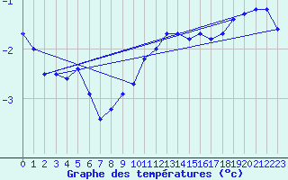 Courbe de tempratures pour Ballon de Servance (70)