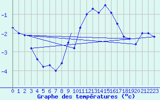 Courbe de tempratures pour Payerne (Sw)