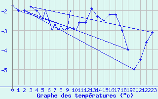 Courbe de tempratures pour Diepholz