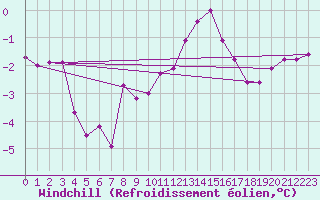 Courbe du refroidissement olien pour Villarzel (Sw)