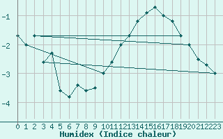 Courbe de l'humidex pour Gelbelsee