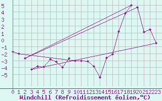 Courbe du refroidissement olien pour Puerto Aysen