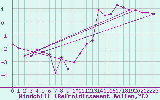 Courbe du refroidissement olien pour Munte (Be)
