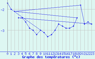 Courbe de tempratures pour Helligvaer Ii