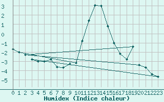 Courbe de l'humidex pour Boltigen