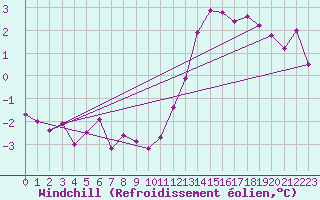 Courbe du refroidissement olien pour Fix-Saint-Geneys (43)