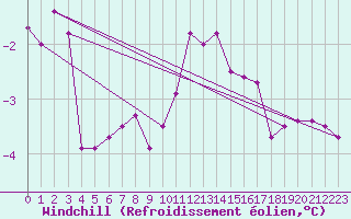 Courbe du refroidissement olien pour Schleiz