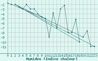Courbe de l'humidex pour Akureyri