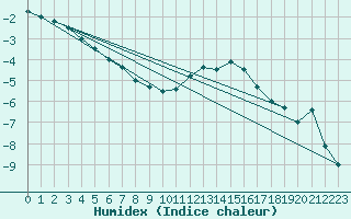 Courbe de l'humidex pour Florennes (Be)