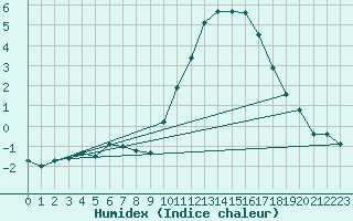 Courbe de l'humidex pour La Roche-sur-Yon (85)