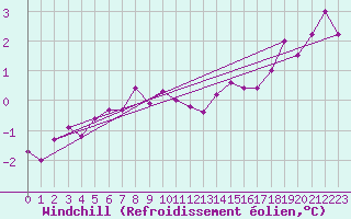 Courbe du refroidissement olien pour Hultsfred Swedish Air Force Base