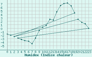 Courbe de l'humidex pour Valleroy (54)