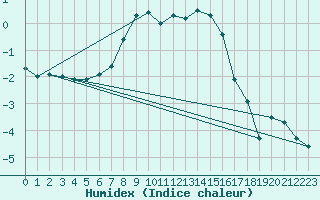 Courbe de l'humidex pour Weissfluhjoch