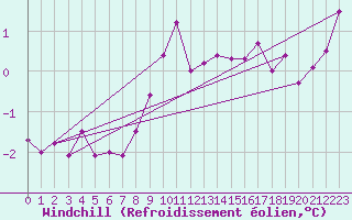Courbe du refroidissement olien pour High Wicombe Hqstc