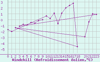 Courbe du refroidissement olien pour Bonnecombe - Les Salces (48)