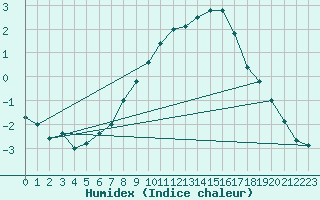Courbe de l'humidex pour Paganella