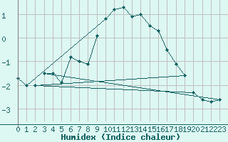 Courbe de l'humidex pour Simplon-Dorf