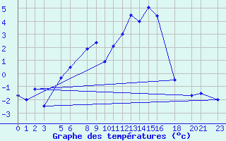 Courbe de tempratures pour Villars-Tiercelin