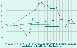 Courbe de l'humidex pour Leon / Virgen Del Camino
