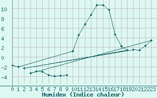 Courbe de l'humidex pour Digne les Bains (04)