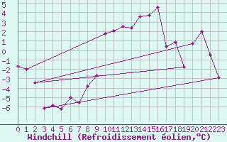 Courbe du refroidissement olien pour Galibier - Nivose (05)