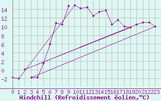 Courbe du refroidissement olien pour Andermatt