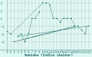 Courbe de l'humidex pour Cardak