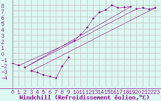 Courbe du refroidissement olien pour Lhospitalet (46)